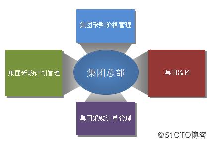供應商管理系統(tǒng)srm