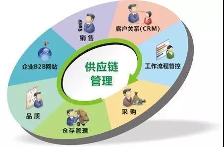 "供應鏈管理服務"納入國民經(jīng)濟行業(yè)分類國家標準(圖)