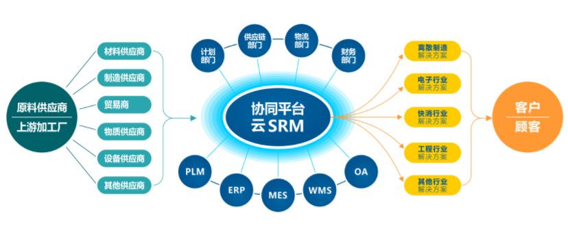 管理應用數(shù)商云srm供應鏈系統(tǒng)助您降本增效srm供應商管理系統(tǒng)產(chǎn)品特點