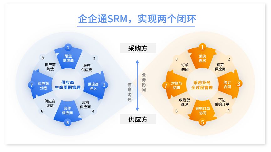 有沒有好用的餐飲供應鏈系統(tǒng)推薦?