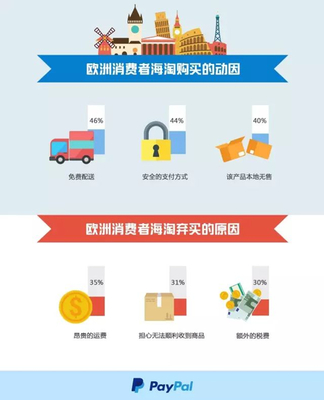 歐洲小語種市場 PayPal跨境貿(mào)易報告揭示海淘物流新藍(lán)海